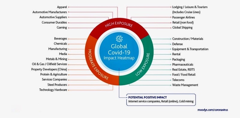 A chart with three different sections. 