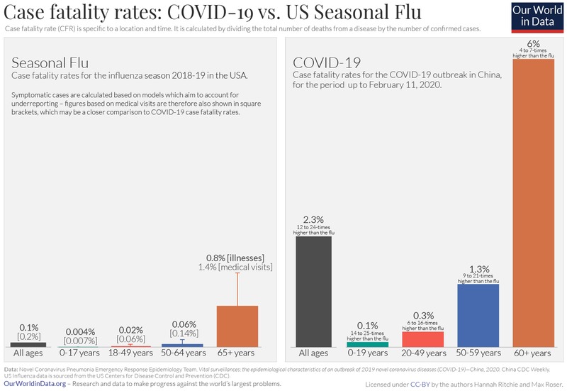 A bar graph from OurWorldData.org showing case fatality rates: COVID-19 vs. US Seasonal Flu. 