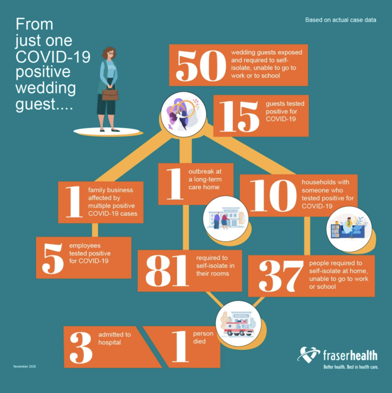 Fraser health infographic.  Text reads:
From just one COVID-19 positive wedding guest.....
50 wedding guests exposed and required to self-isolate, unable to go to work or school.  Yellow lines leads to the right to the following text squares:
15 guests tested positive for COVID-19.  
37 people required to self-isolate at home, unable to go to work or school.
Yellow line to the left:
10 households with someone who tested positive for COVID-19. 1 family business affected by multiple positive COVID-19 cases. 5 employees tested positive for COVID-19.  
Yellow line down the center:
1 outbreak at a long-term care home.  81 required to self-isolate in their rooms. 1 person died.  3 admitted to hospital. 