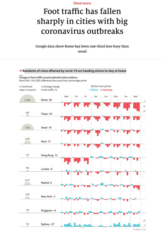 A bar graph that shows where foot traffic has fallen in certain cities with big coronavirus outbreaks. 