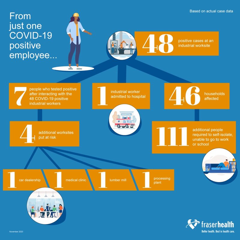 Fraser Health infographic.  Image has white writing on a blue background, with yellow rectangles leading off of the main text.  A cartoon female construction worker stands at the top of the image.   The text reads, "From just one COVID-19 positive employee..."
Top yellow rectangle reads, "48 positive cases in an industrial worksite".  Dark blue line leading to the right has the following text in rectangles: "46 households affected.  111 additional people required to self-isolate, unable to go to work or school."  Blue line leading from the center of the graphic says, "1 industrial worker admitted to hospital".  Blue line leading to the left goes to the following rectangles with text: "7 people who tested positive after interacting with the 48 COVID-19 positive industrial workers.  4 additional worksites put at risk.  1 car dealership.  1 medical clinic.  1 lumber mill.  1 processing plant". 