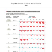 A bar graph that shows where foot traffic has fallen in certain cities with big coronavirus outbreaks. 