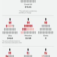 A chart showing how contagious a disease is. The chart has drawn the outline of people to show how many out of people get a certain disease. 