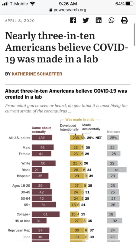 A screenshot of pewresearch.org. 